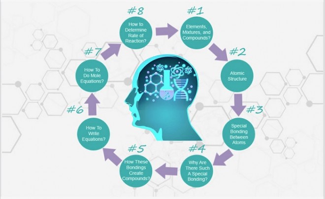 Is Advanced Chemistry Learning Beneficial In Singapore